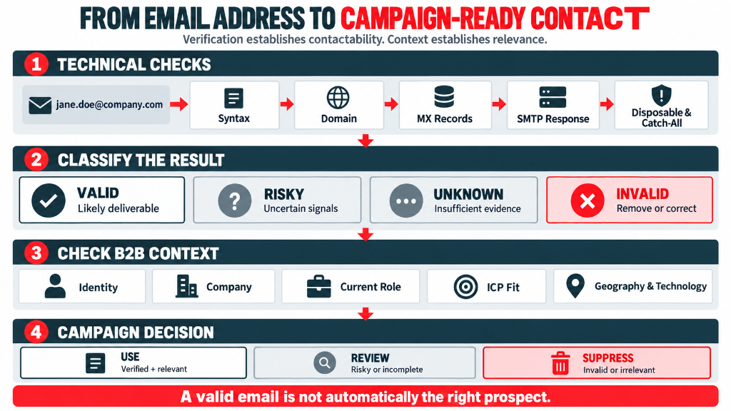 From Email Address to Campaign-Ready Contact: Technical Checks, Classification, B2B Context, and Campaign Decisions