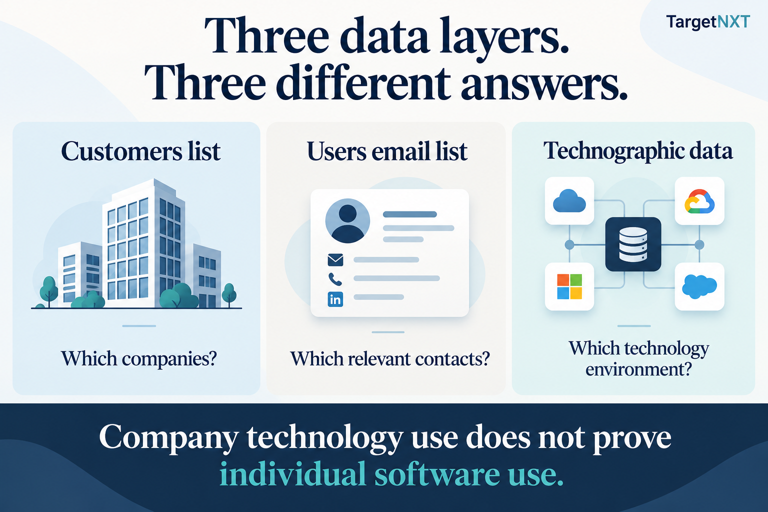 Data-types infographic - Technology Customers List vs Users List vs Technographic Data