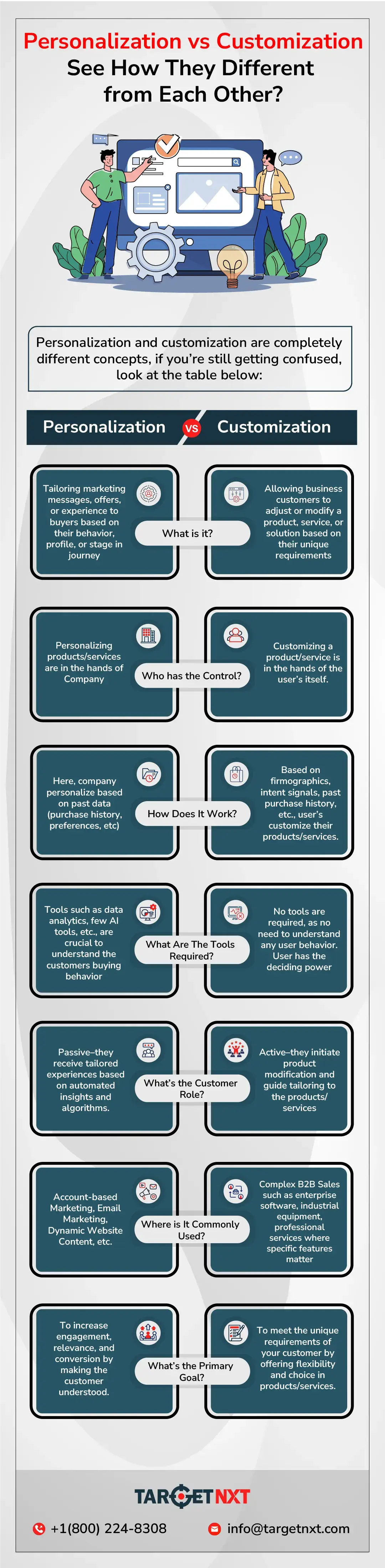 Personalization vs. Customization