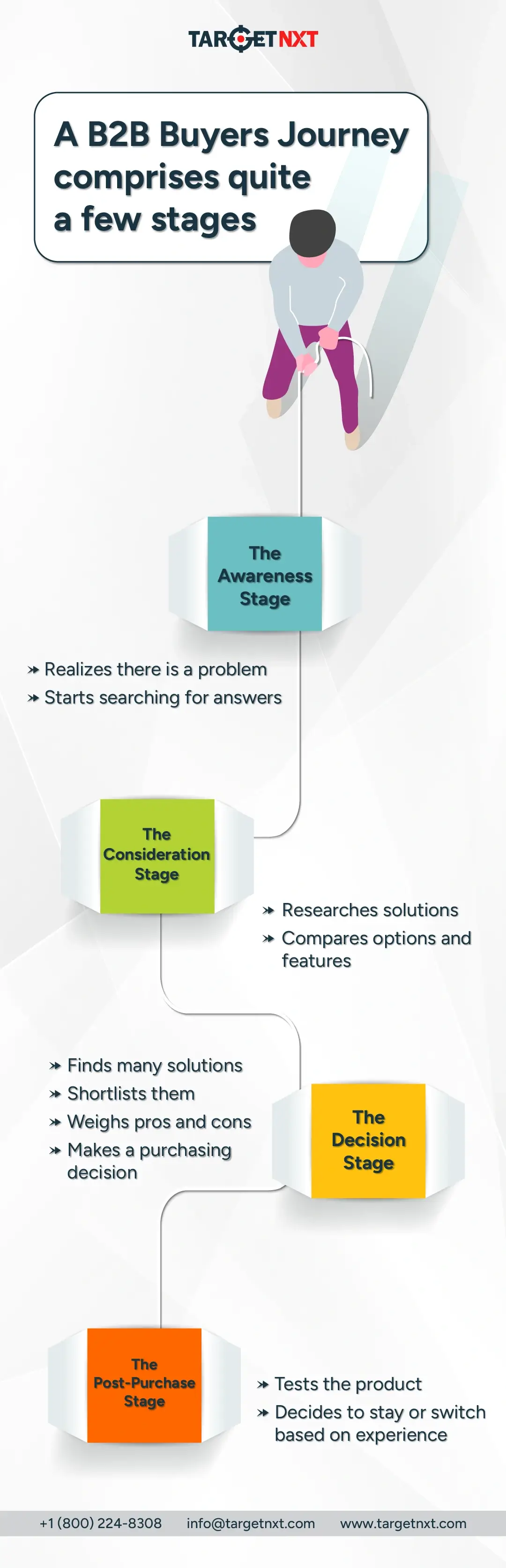 B2B Buyer Journey 